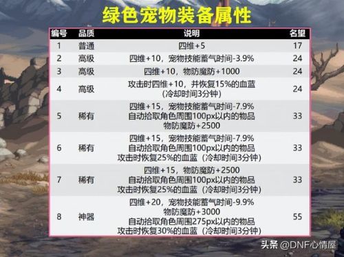 dnf宠物装备怎么获得(110最强红色宠物装备)插图6