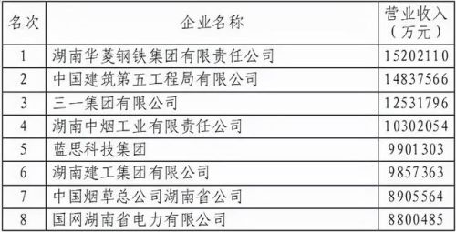 株洲长沙企业排名前十(湖南十大企业排名)插图2 株洲长沙企业排名前十(湖南十大企业排名)插图2