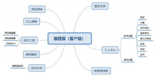 编程猫社区(编程猫社区入口)插图7 编程猫社区(编程猫社区入口)插图7