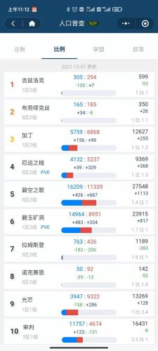 魔兽世界人口普查2021正式服(魔兽世界怀旧服人口)