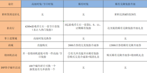 dnf高级装扮兑换券(DNF2023高级时装兑换券)