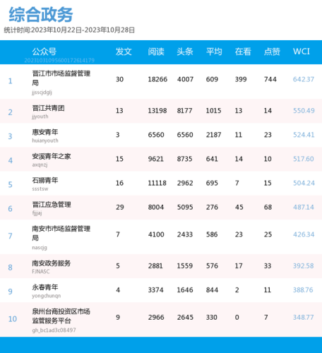 泉州自媒体排名前十(泉州优质的新媒体公司)插图8 泉州自媒体排名前十(泉州优质的新媒体公司)插图8