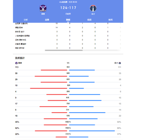 76人vs奇才比赛(76人对奇才预测)插图5 76人vs奇才比赛(76人对奇才预测)插图5