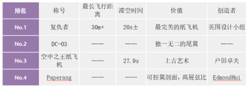 世界纸飞机排名前十(飞得最远的十大纸飞机)插图 世界纸飞机排名前十(飞得最远的十大纸飞机)插图