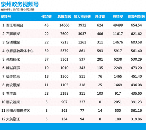 泉州自媒体排名前十(泉州优质的新媒体公司)插图 泉州自媒体排名前十(泉州优质的新媒体公司)插图