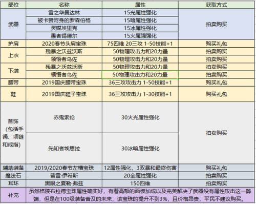 dnf契魔者技能加点图(2023契魔者走什么属性强化好)插图9 dnf契魔者技能加点图(2023契魔者走什么属性强化好)插图9