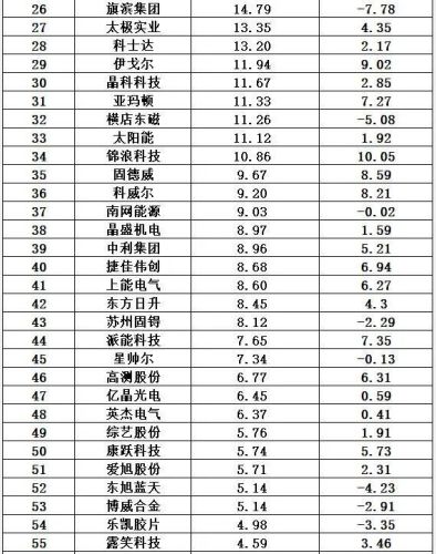 光伏哪家排名前十(2018十大光伏品牌)插图15 光伏哪家排名前十(2018十大光伏品牌)插图15