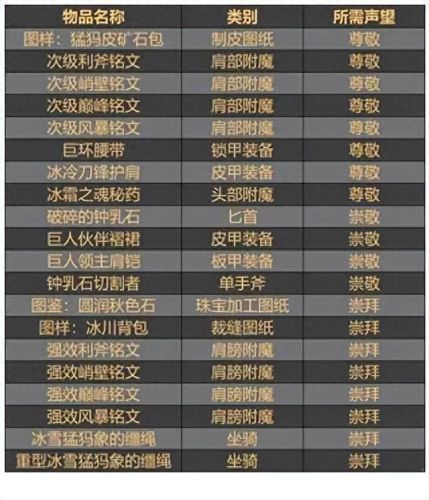 霍迪尔之子声望奖励(霍迪尔之子声望奖励一览)