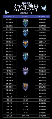 赛季段位继承表(下个赛季段位继承表)插图 赛季段位继承表(下个赛季段位继承表)插图