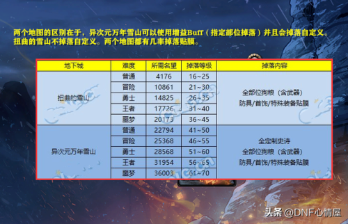 dnf手游体验服(DNF体验服如何进入)插图14