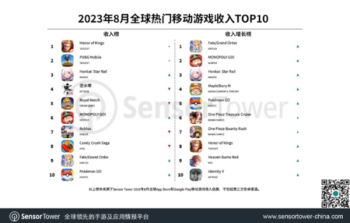 手游最火的游戏排行榜(现在哪个手游最火)插图 手游最火的游戏排行榜(现在哪个手游最火)插图