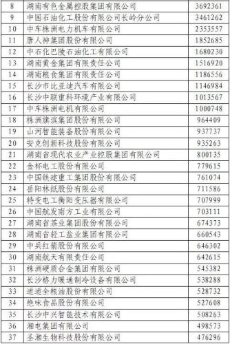 株洲长沙企业排名前十(湖南十大企业排名)插图8 株洲长沙企业排名前十(湖南十大企业排名)插图8