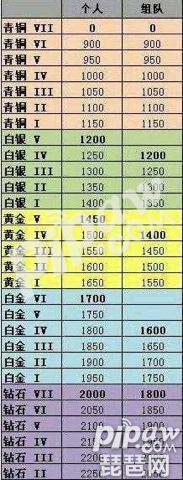 英雄联盟隐藏分对应段位(lols10段位重置时间)
