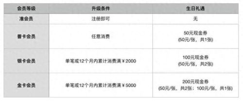 生日特权(生日特权薅羊毛)插图29