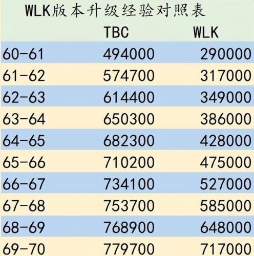 魔兽世界70到80只要6小时(Wlk亚服直升70规则)插图