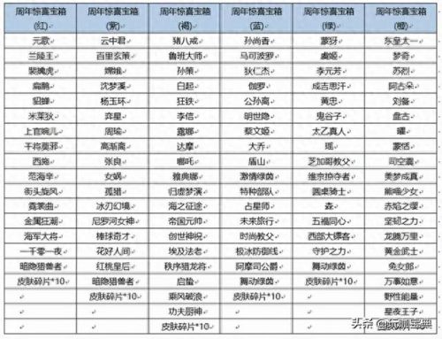 六周年惊喜宝箱(5周年春雷宝箱)插图2