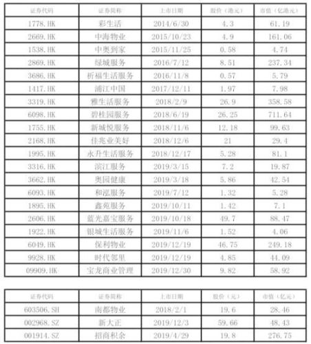 物业市值规模排名前十(中国物业公司100强)插图 物业市值规模排名前十(中国物业公司100强)插图