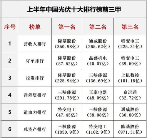 光伏哪家排名前十(2018十大光伏品牌)插图3 光伏哪家排名前十(2018十大光伏品牌)插图3