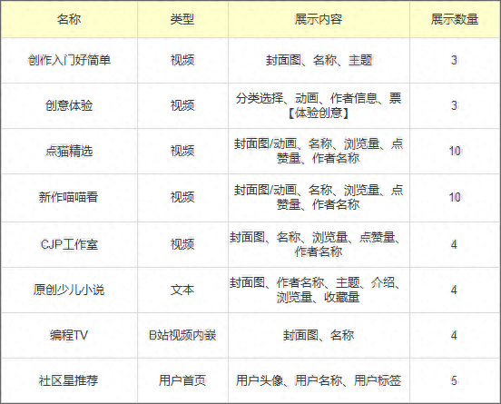编程猫社区(编程猫社区入口)插图9 编程猫社区(编程猫社区入口)插图9