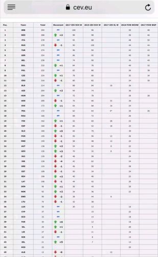 欧洲女排排名前十(女排个人世界排名)插图 欧洲女排排名前十(女排个人世界排名)插图