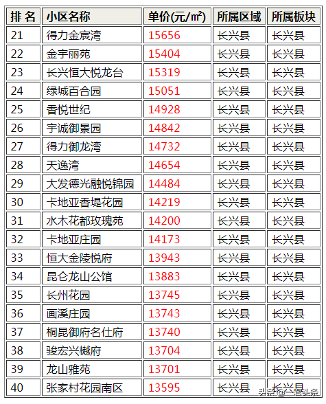 长兴小区质量排名前十(长兴大发的房子质量怎样)插图1 长兴小区质量排名前十(长兴大发的房子质量怎样)插图1