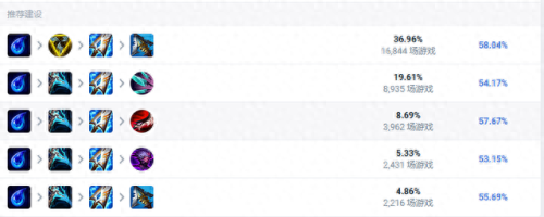 英雄联盟出装顺序(英雄联盟出装表)