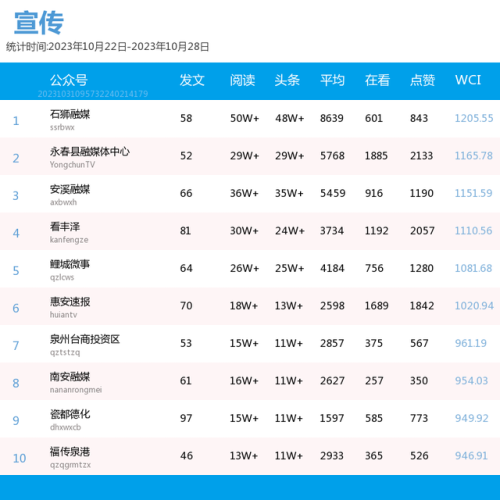泉州自媒体排名前十(泉州优质的新媒体公司)插图2 泉州自媒体排名前十(泉州优质的新媒体公司)插图2