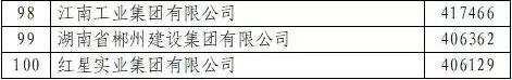 株洲长沙企业排名前十(湖南十大企业排名)插图6 株洲长沙企业排名前十(湖南十大企业排名)插图6