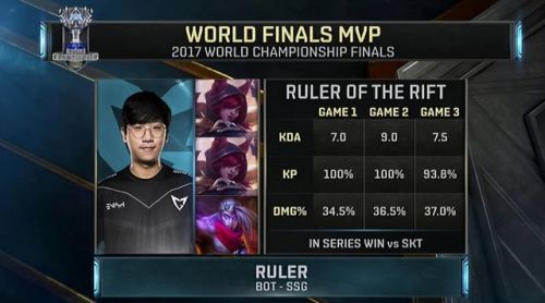 英雄联盟全球总决赛fmvp(英雄联盟全球总决赛历届FMVP选手名单)插图3 英雄联盟全球总决赛fmvp(英雄联盟全球总决赛历届FMVP选手名单)插图3