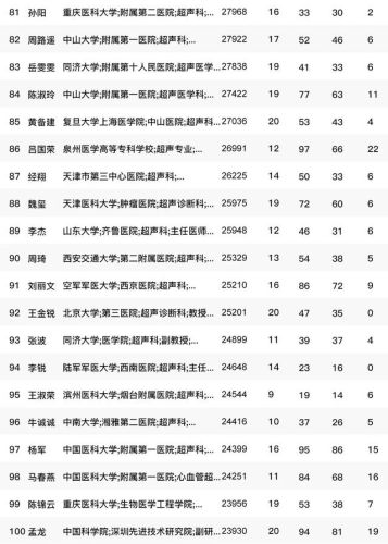 全国超声医师排名前十(中国最好的超声科专家)