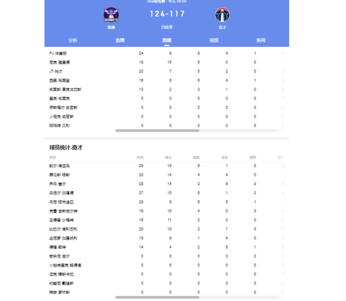 76人vs奇才比赛(76人对奇才预测)插图3 76人vs奇才比赛(76人对奇才预测)插图3