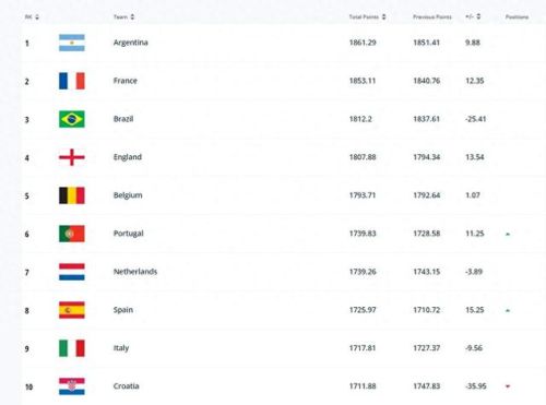 fifa排名最新(fifa亚洲足球排名)