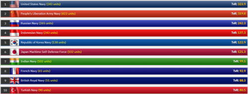 世界海军排名最新前十(海军排名)插图 世界海军排名最新前十(海军排名)插图