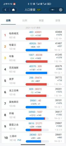 魔兽世界人口普查2021正式服(魔兽世界怀旧服人口)插图 魔兽世界人口普查2021正式服(魔兽世界怀旧服人口)插图