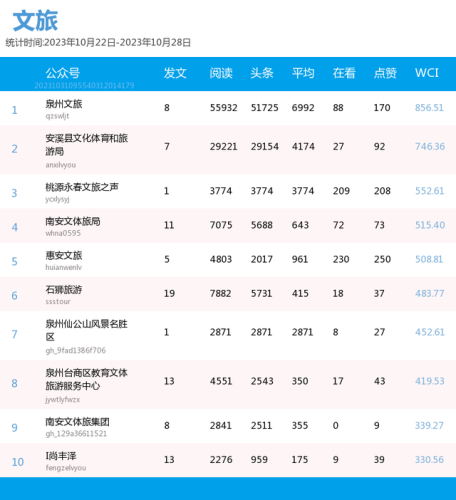 泉州自媒体排名前十(泉州优质的新媒体公司)插图7 泉州自媒体排名前十(泉州优质的新媒体公司)插图7