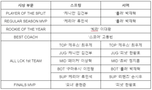 lck颁奖典礼(lck总决赛)插图1 lck颁奖典礼(lck总决赛)插图1