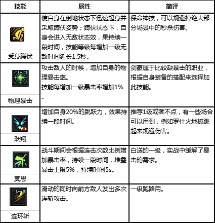 dnf流浪武士加点(阿拉德之怒流浪武士加点)插图2