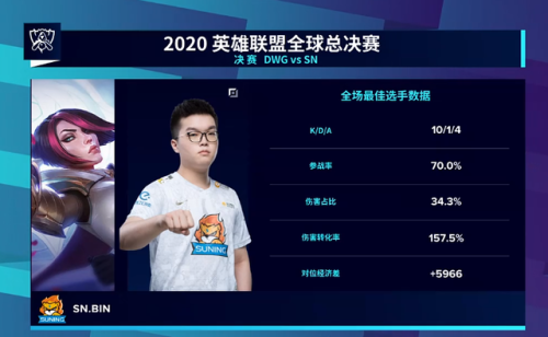 英雄联盟s10(s10全球总决赛赛程图)插图5 英雄联盟s10(s10全球总决赛赛程图)插图5