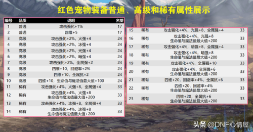 dnf宠物装备怎么获得(110最强红色宠物装备)插图2