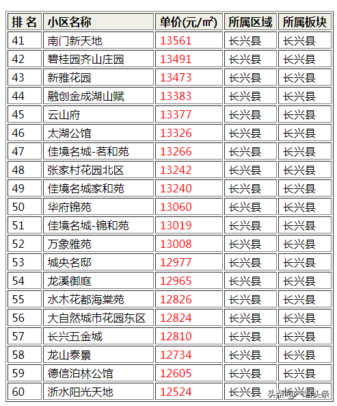 长兴小区质量排名前十(长兴大发的房子质量怎样)