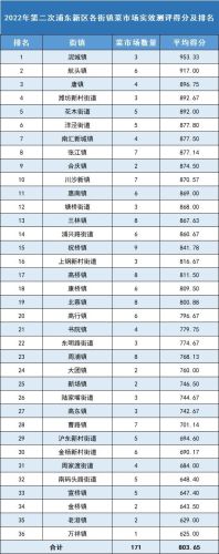 浦东菜场数量排名前十(浦东新区菜市场排名)插图3 浦东菜场数量排名前十(浦东新区菜市场排名)插图3