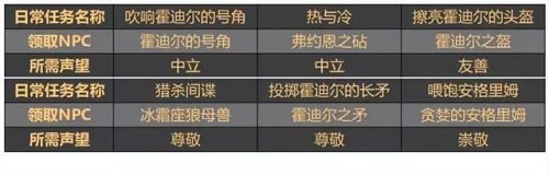 霍迪尔之子声望有什么奖励(霍迪尔之子声望日常在哪)插图3