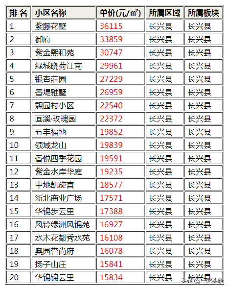 长兴小区质量排名前十(长兴大发的房子质量怎样)插图 长兴小区质量排名前十(长兴大发的房子质量怎样)插图