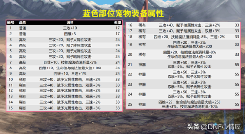 dnf宠物装备怎么获得(110最强红色宠物装备)插图4