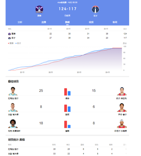 76人vs奇才比赛(76人对奇才预测)插图2 76人vs奇才比赛(76人对奇才预测)插图2