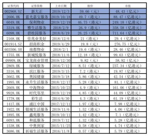 物业市值规模排名前十(中国物业公司100强)