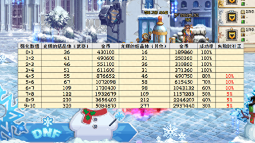 dnf强化改版(dnf强化改版利与弊)