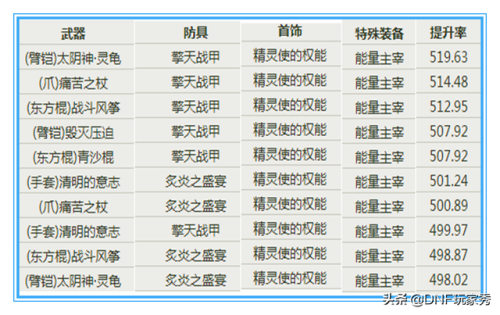 dnf柔道带什么防具(dnf柔道用臂铠还是东方棍)插图6