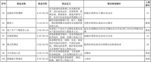 三季度最缺工100个职业排行(十大最紧缺职业)插图10