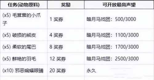 魔兽世界暗月马戏团奖券(暗月马戏团兑换大全)插图2
